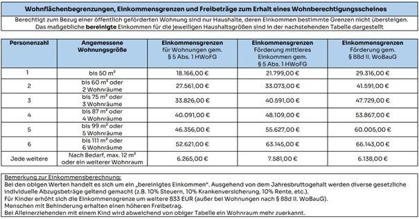 Wohnflächenbegrenzung, Einkommensgrenzen und Freibeträge