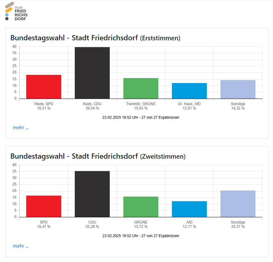 Bundestagswahl am 23.02.2025 - Ergebnis aus Friedrichsdorf