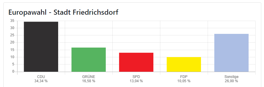 Wahlergebnis der Europawahl in der Stadt Friedrichsdorf